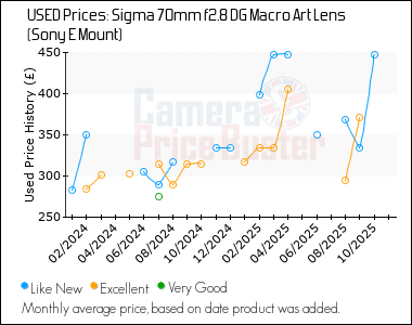 Best Price History for the Sigma 70mm f2.8 DG Macro Art Lens (Sony E Mount)