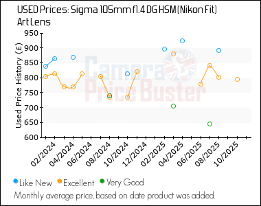Best Price History for the Sigma 105mm f1.4 DG HSM (Nikon Fit) Art Lens