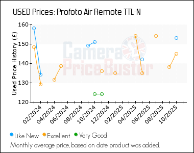 Best Price History for the Profoto Air Remote TTL-N