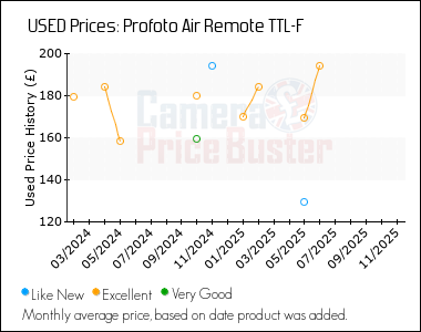 Best Price History for the Profoto Air Remote TTL-F