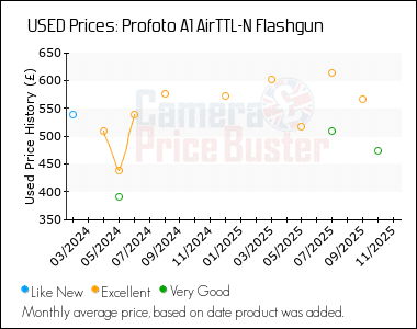 Best Price History for the Profoto A1 AirTTL-N Flashgun