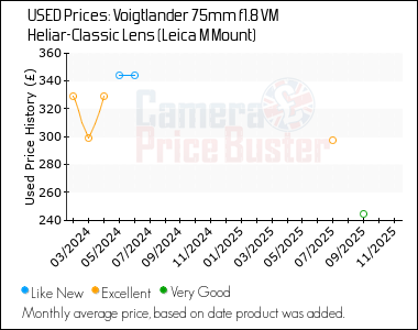 Best Price History for the Voigtlander 75mm f1.8 VM Heliar-Classic Lens (Leica M Mount)