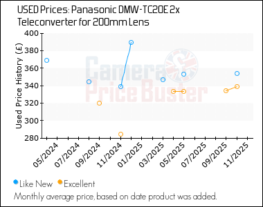 Best Price History for the Panasonic DMW-TC20E 2x Teleconverter for 200mm Lens