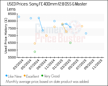 Best Price History for the Sony FE 400mm f2.8 OSS G Master Lens