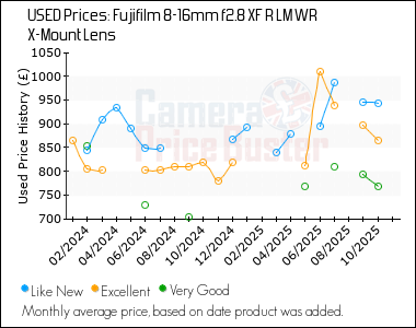 Best Price History for the Fujifilm 8-16mm f2.8 XF R LM WR X-Mount Lens