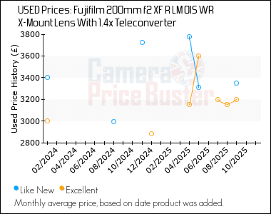 Best Price History for the Fujifilm 200mm f2 XF R LM OIS WR X-Mount Lens With 1.4x Teleconverter
