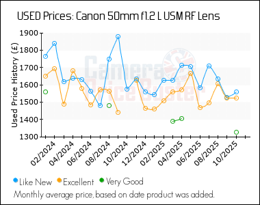 Best Price History for the Canon 50mm f1.2 L USM RF Lens