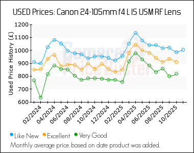 Best Price History for the Canon 24-105mm f4 L IS USM RF Lens