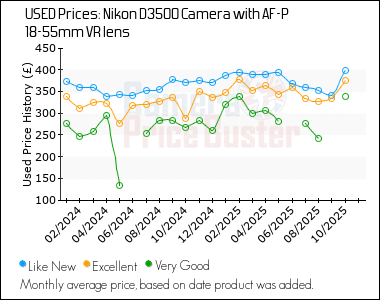 Best Price History for the Nikon D3500 Camera with AF-P 18-55mm VR lens