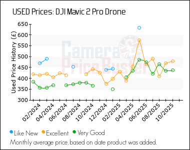 Best Price History for the DJI Mavic 2 Pro Drone