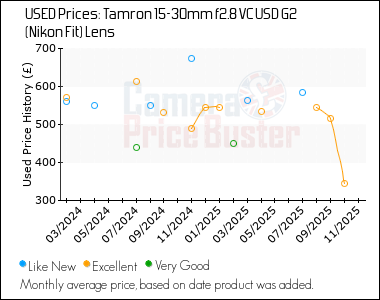 Best Price History for the Tamron 15-30mm f2.8 VC USD G2 (Nikon Fit) Lens