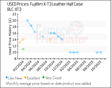 Best Price History for the Fujifilm X-T3 Leather Half Case BLC-XT3