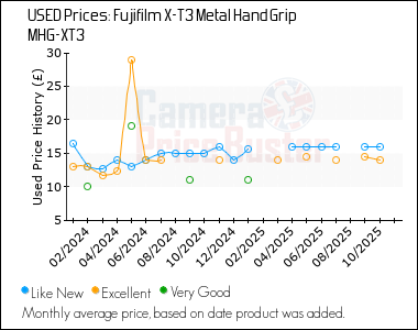 Best Price History for the Fujifilm X-T3 Metal Hand Grip MHG-XT3