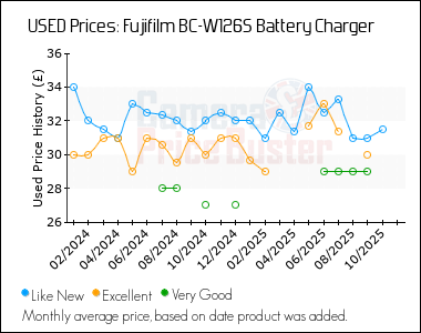 Best Price History for the Fujifilm BC-W126S Battery Charger