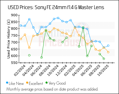 Best Price History for the Sony FE 24mm f1.4 G Master Lens