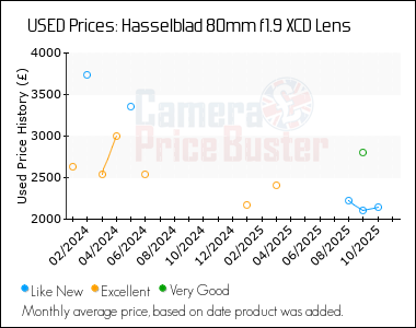 Best Price History for the Hasselblad 80mm f1.9 XCD Lens