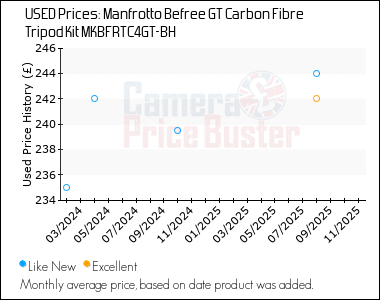 Best Price History for the Manfrotto Befree GT Carbon Fibre Tripod Kit MKBFRTC4GT-BH