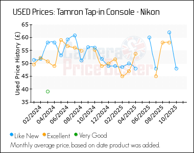 Best Price History for the Tamron Tap-in Console - Nikon
