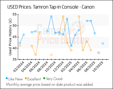 Best Price History for the Tamron Tap-in Console - Canon