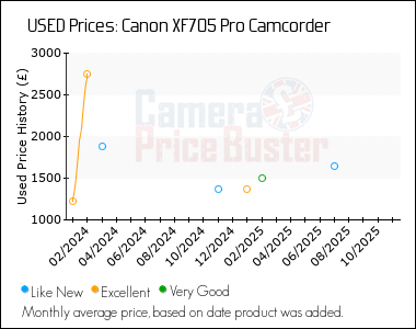 Best Price History for the Canon XF705 Pro Camcorder