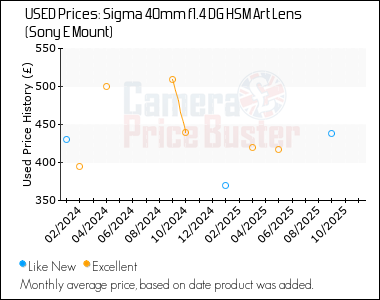 Best Price History for the Sigma 40mm f1.4 DG HSM Art Lens (Sony E Mount)
