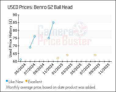 Best Price History for the Benro G2 Ball Head