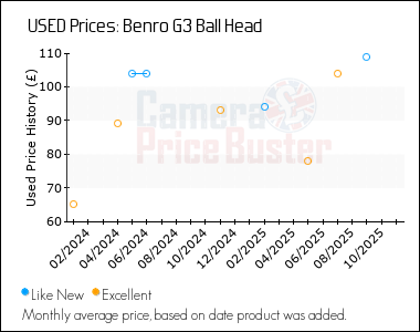 Best Price History for the Benro G3 Ball Head