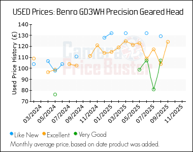 Best Price History for the Benro GD3WH Precision Geared Head