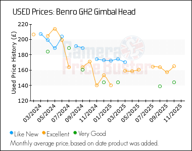 Best Price History for the Benro GH2 Gimbal Head