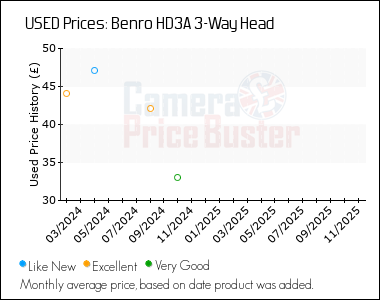 Best Price History for the Benro HD3A 3-Way Head