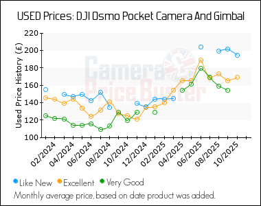 Best Price History for the DJI Osmo Pocket Camera And Gimbal